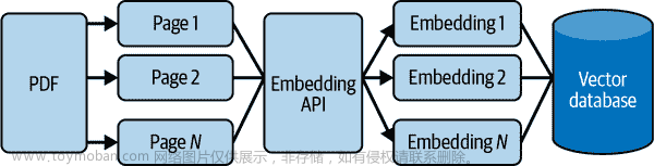 使用 GPT4 和 ChatGPT 开发应用：第四章到第五章,人工智能,chatgpt