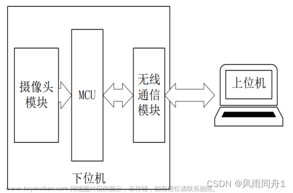 【项目设计】基于STM32人脸识别系统 - 单片机 物联网 嵌入式
