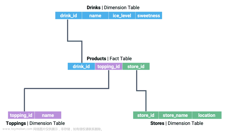 UCB Data100：数据科学的原理和技巧：第二十一章到第二十六章