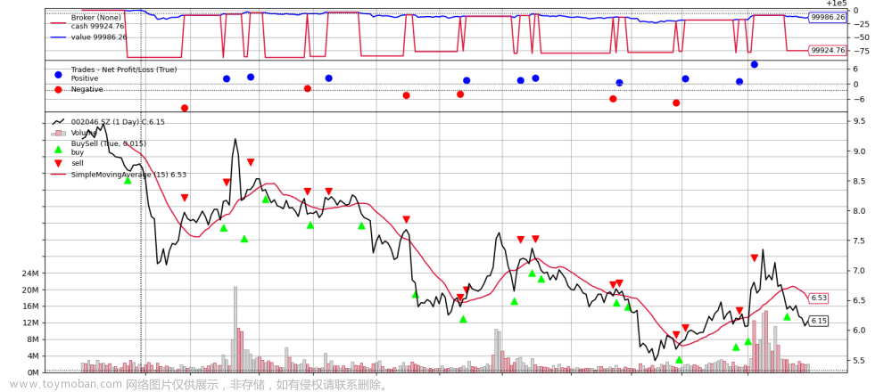 backtrader plot没有交易标志,从零开始掌握BackTrader量化框架,金融,python,人工智能,量化金融,BackTrader