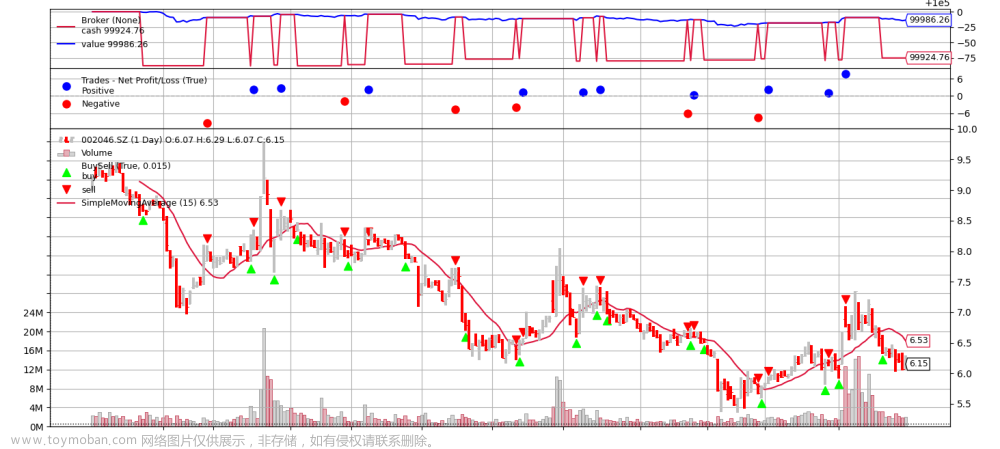 backtrader plot没有交易标志,从零开始掌握BackTrader量化框架,金融,python,人工智能,量化金融,BackTrader