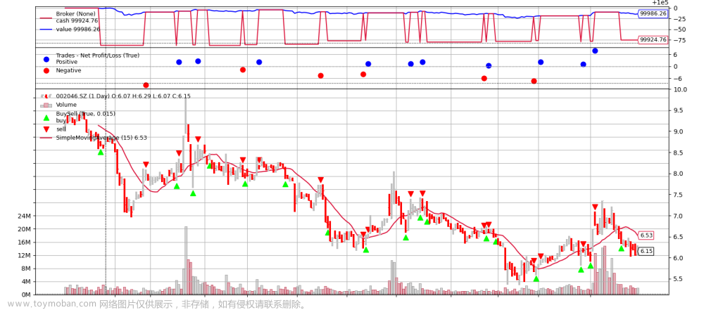 backtrader plot没有交易标志,从零开始掌握BackTrader量化框架,金融,python,人工智能,量化金融,BackTrader