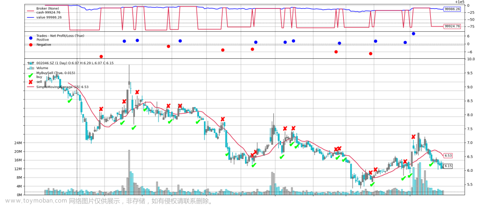 backtrader plot没有交易标志,从零开始掌握BackTrader量化框架,金融,python,人工智能,量化金融,BackTrader