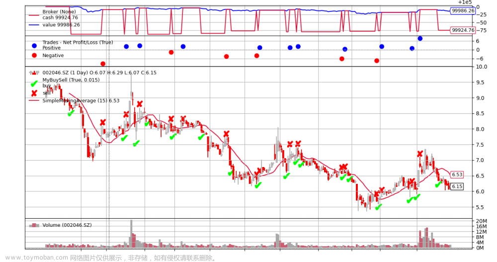 backtrader plot没有交易标志,从零开始掌握BackTrader量化框架,金融,python,人工智能,量化金融,BackTrader