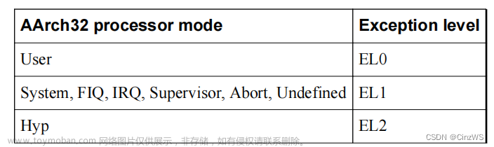 armv8-r aarch32 architecture概念学习,Coretex-R52+学习,Coretex-R52+,AArch32