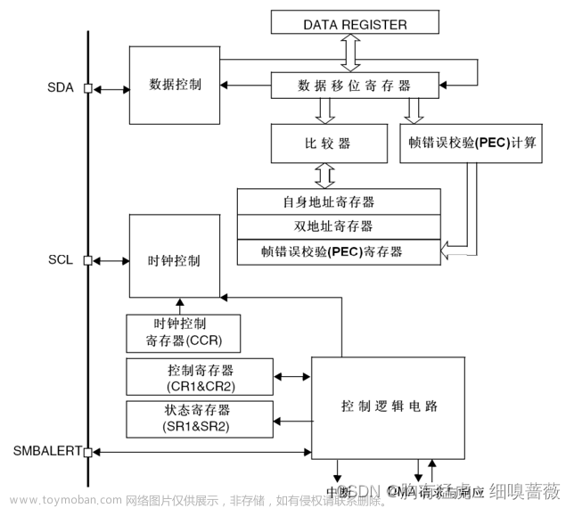 STM32 I2C通讯+MPU6050通讯演示,stm32,嵌入式硬件,单片机