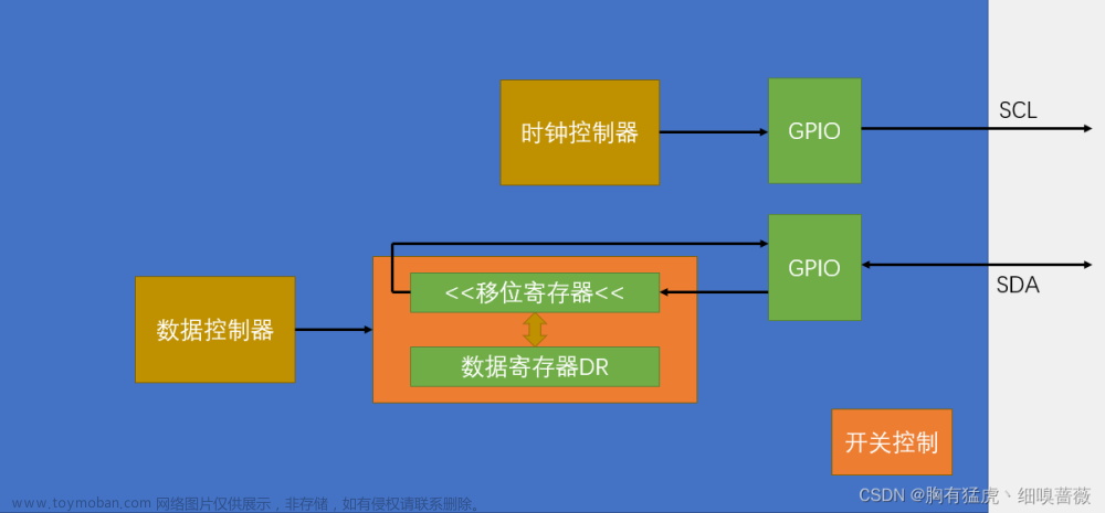 STM32 I2C通讯+MPU6050通讯演示,stm32,嵌入式硬件,单片机