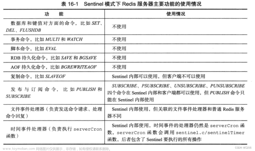 redis夯实之路-哨兵（Sentinel）机制详解