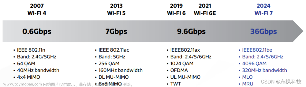 Wi-Fi、4G、5G的物理层技术