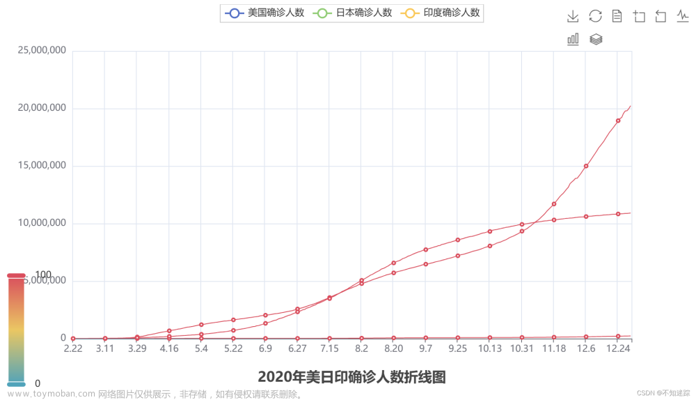 ECharts实现简单饼图和柱状图