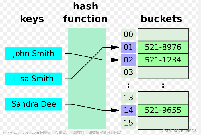 哈希表-散列表数据结构