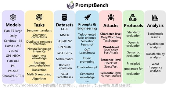 微软等开源评估ChatGPT、Phi、Llma等，统一测试平台