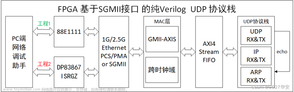 FPGA 高端项目：基于 SGMII 接口的 UDP 协议栈，提供2套工程源码和技术支持,菜鸟FPGA以太网专题,fpga开发,udp,网络协议,SGMII