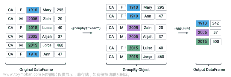 UCB Data100：数据科学的原理和技巧：第一章到第五章,数据科学,python