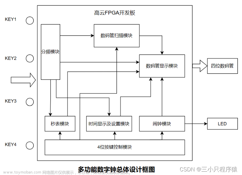 基于高云FPGA开发板的多功能数字时钟