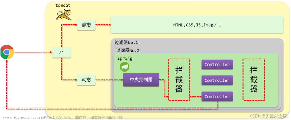 掌握Spring MVC拦截器整合技巧，实现灵活的请求处理与权限控制！,SSM框架,spring,mvc,java,学习,spring boot,后端