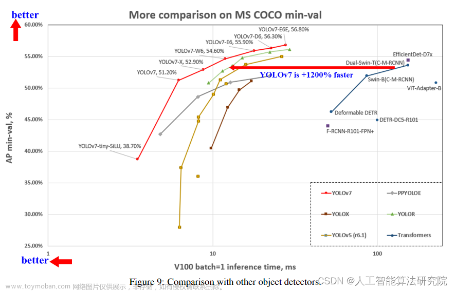 yolov7的辅助训练头,YOLO算法改进系列,YOLO,算法