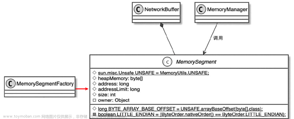 flink内存管理（二）：MemorySegment的设计与实现:（1）架构、（2）管理堆内/外内存、（3）写入/读取内存、（4）垃圾清理器