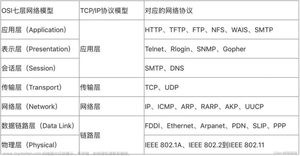 SCTP, TCP, UDP, IP, ICMP都在哪一层？(TCP/IP网络通信协议学习),tcp/ip,udp,网络协议