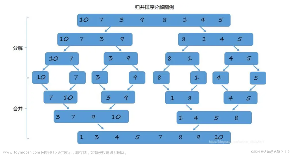 【数据结构与算法】归并排序详解：归并排序算法，归并排序非递归实现,排序算法,算法,数据结构