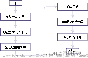 【目标检测】YOLOv5算法实现(八)：模型验证,YOLO算法实现,目标检测,YOLO,yolov5,模型验证