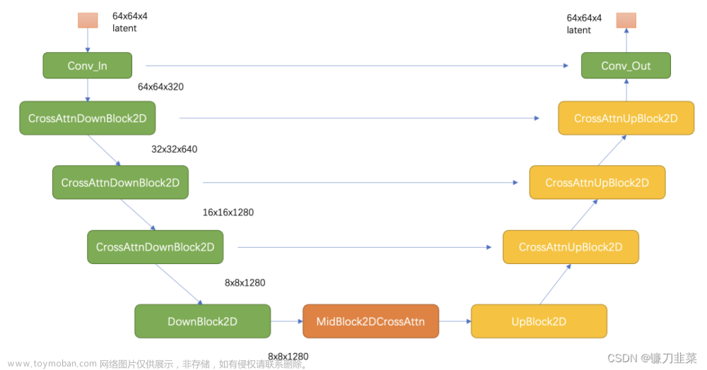 【扩散模型】万字长文全面理解与应用Stable Diffusion,生成式AI与扩散模型,stable diffusion,DDPM,Img2Img,Depth2Image,Inpainting,无分类器引导,条件生成