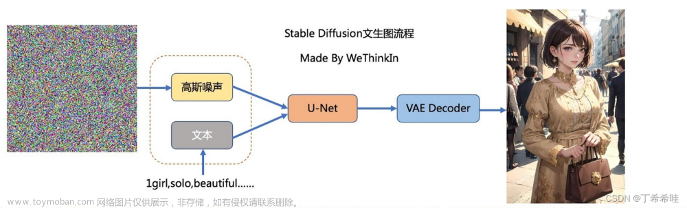 Stable Diffusion（SD）核心基础知识——（文生图、图生图）