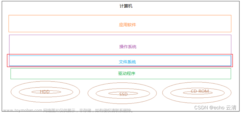 1.使用分布式文件系统Minio管理文件