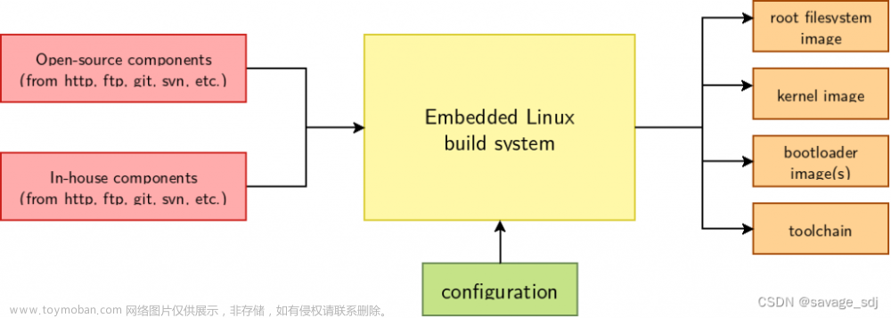 构建STM32MP133的Buildroot环境,STM32MP133,Buildroot,Linux,Bootlin,ST,YOCTO