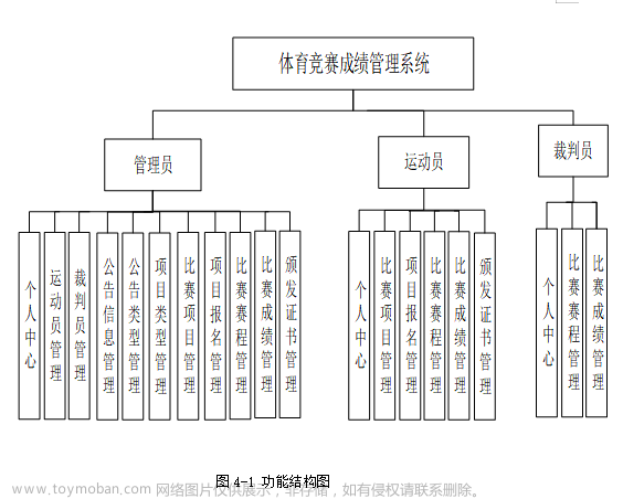 基于Java SSM框架实现体育竞赛成绩管理系统项目【项目源码+论文说明】,项目实践,java,课程设计,毕业设计,网页设计,项目源码,spring,体育竞赛成绩管理系统