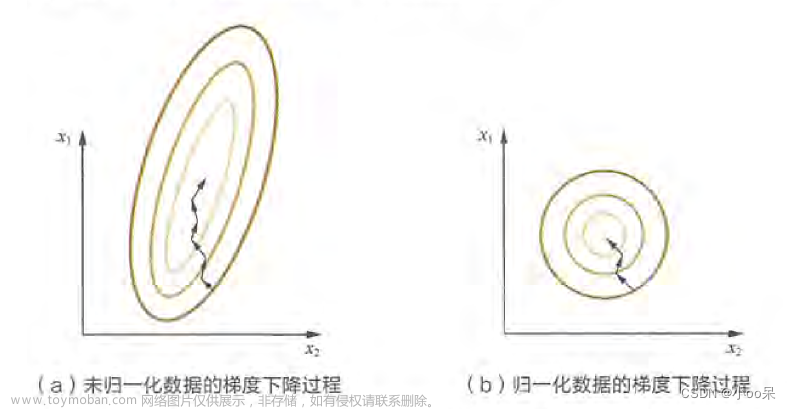 【机器学习300问】12、为什么要进行特征归一化？