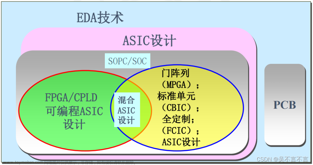 《EDA技术实用教程（第六版(黄继业, 潘松)）》学习笔记——第一章,EDA,学习,笔记,fpga开发,自动化,开发语言