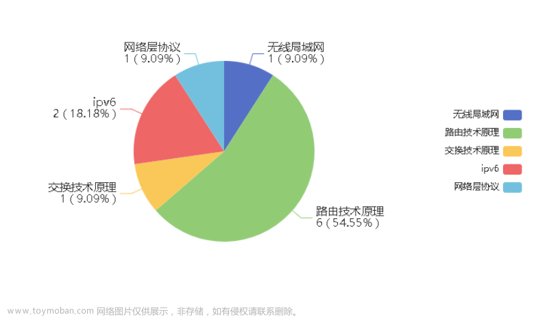 【华为 ICT & HCIA & eNSP 习题汇总】——题目集3,华为ICT &amp; HCIA &amp; eNSP习题,华为,ensp,计算机网络,计算机网络技术,网络,无线局域网,路由