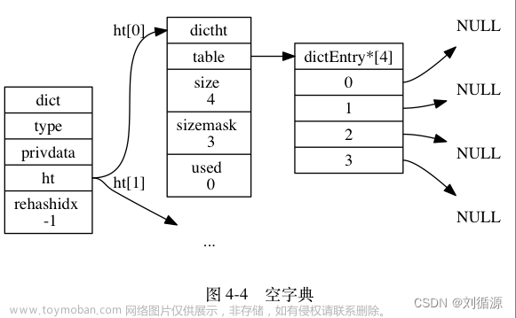 【后端那些事儿】Redis设计与实现(一) 数据结构，耐心看完你比Redis还懂Redis!