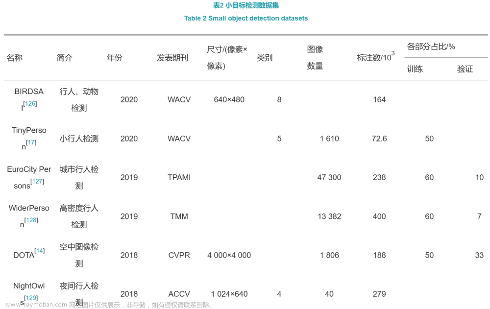 【计算机视觉】小目标检测研究进展：数据集介绍及性能评估（详细讲解）