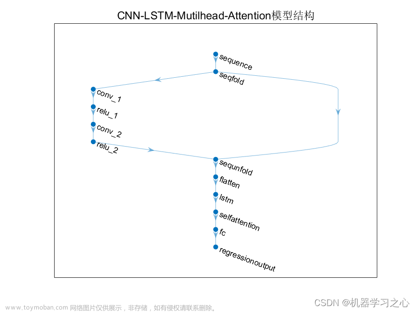 多维时序 | Matlab实现CNN-LSTM-Mutilhead-Attention卷积长短期记忆神经网络融合多头注意力机制多变量时间序列预测,时序预测,CNN-LSTM,Mutilhead,Attention,卷积长短期记忆神经网络,融合多头注意力机制,多变量时间序列预测