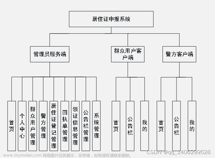 基于微信小程序的居住证申报系统+ssm,计算机毕业设计,小程序,微信小程序,小程序