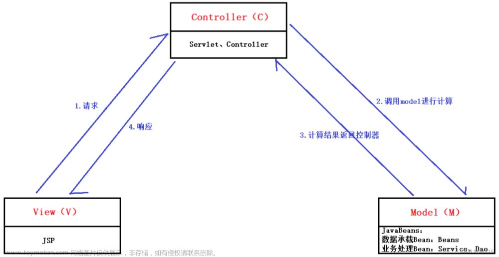 MVC设计模式和与三层架构的关系