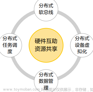 初識HarmonyOS,CSDN活動,harmonyos,華為