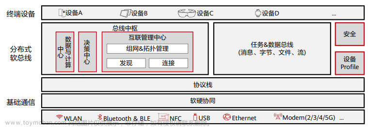 初識HarmonyOS,CSDN活動,harmonyos,華為