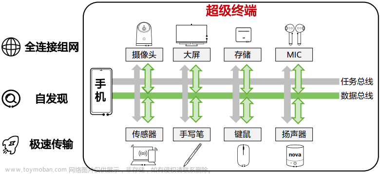 初識HarmonyOS,CSDN活動,harmonyos,華為