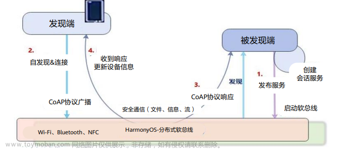 初識HarmonyOS,CSDN活動,harmonyos,華為