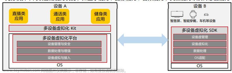初識HarmonyOS,CSDN活動,harmonyos,華為