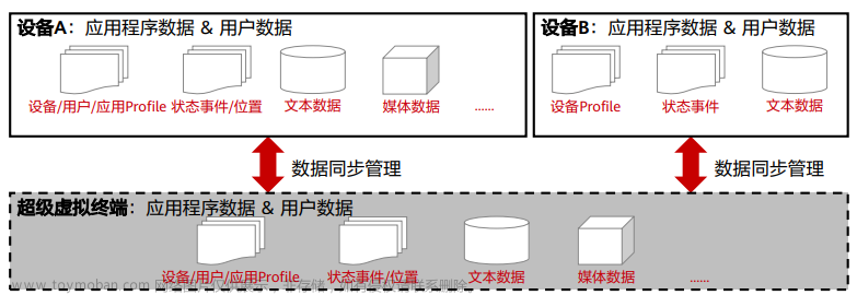 初識HarmonyOS,CSDN活動,harmonyos,華為