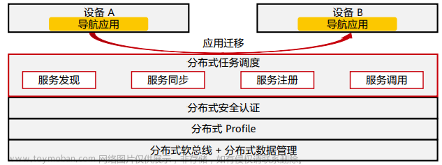 初識HarmonyOS,CSDN活動,harmonyos,華為