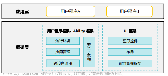 初識HarmonyOS,CSDN活動,harmonyos,華為