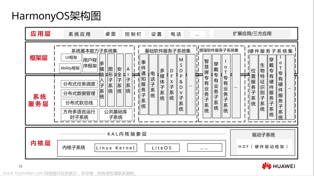 初識HarmonyOS,CSDN活動,harmonyos,華為