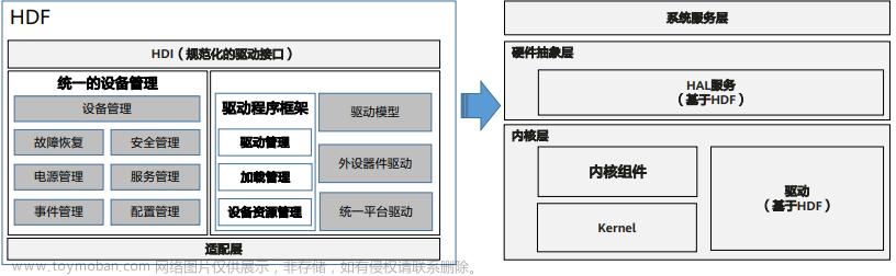 初識HarmonyOS,CSDN活動,harmonyos,華為