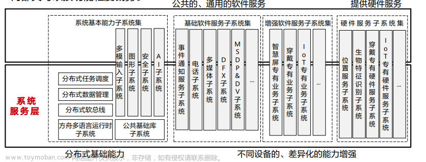 初識HarmonyOS,CSDN活動,harmonyos,華為