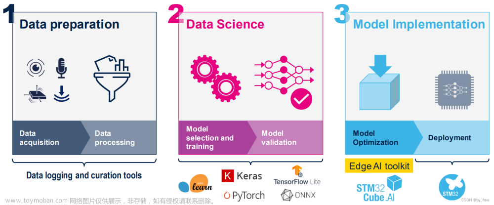 stm32cubeai,STM32CubeIDE开发实践案例,stm32,cube.AI,嵌入式人工智能,stm32cubeIDE,stm32cubeMX